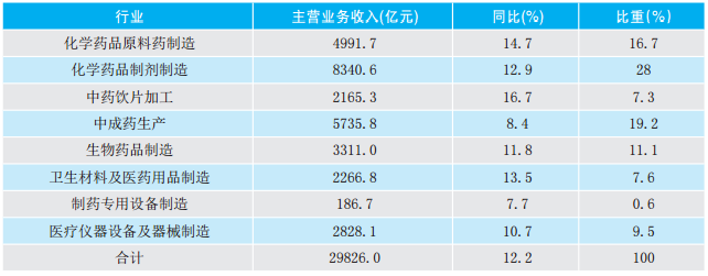 2017年醫藥產業經濟運行分析287