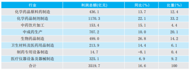 2017年醫藥產業經濟運行分析875